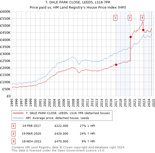 7, DALE PARK CLOSE, LEEDS, LS16 7PR: Price paid vs HM Land Registry's House Price Index