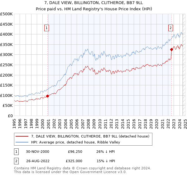 7, DALE VIEW, BILLINGTON, CLITHEROE, BB7 9LL: Price paid vs HM Land Registry's House Price Index