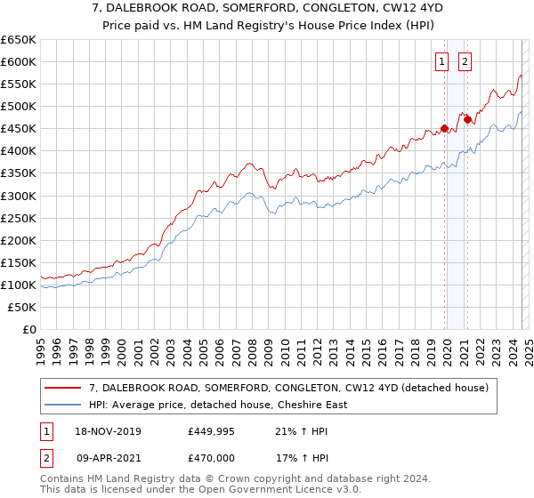 7, DALEBROOK ROAD, SOMERFORD, CONGLETON, CW12 4YD: Price paid vs HM Land Registry's House Price Index