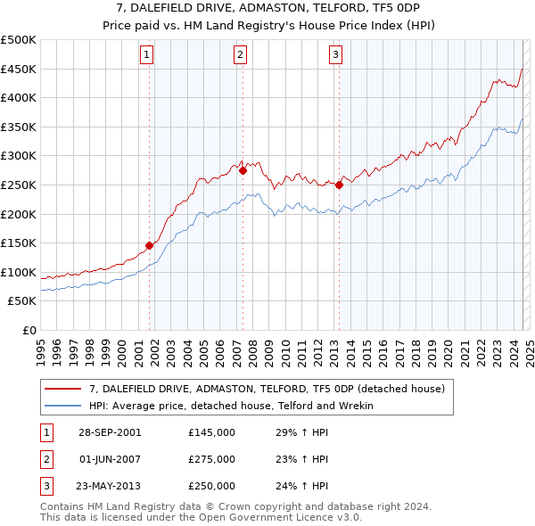 7, DALEFIELD DRIVE, ADMASTON, TELFORD, TF5 0DP: Price paid vs HM Land Registry's House Price Index