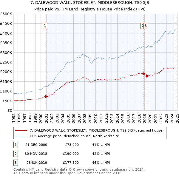 7, DALEWOOD WALK, STOKESLEY, MIDDLESBROUGH, TS9 5JB: Price paid vs HM Land Registry's House Price Index