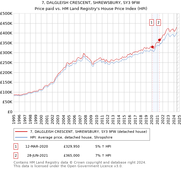 7, DALGLEISH CRESCENT, SHREWSBURY, SY3 9FW: Price paid vs HM Land Registry's House Price Index