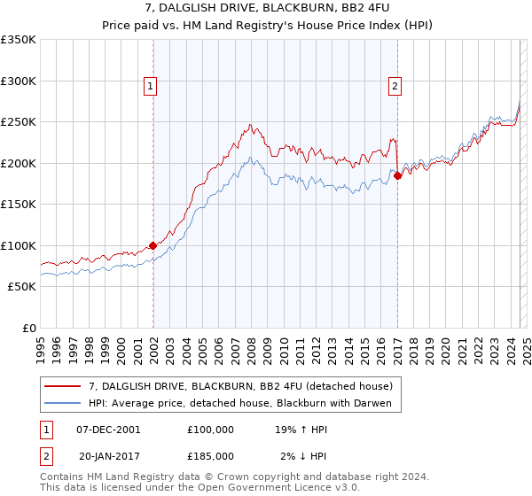 7, DALGLISH DRIVE, BLACKBURN, BB2 4FU: Price paid vs HM Land Registry's House Price Index