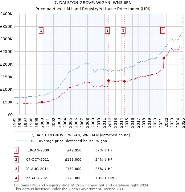 7, DALSTON GROVE, WIGAN, WN3 6EN: Price paid vs HM Land Registry's House Price Index