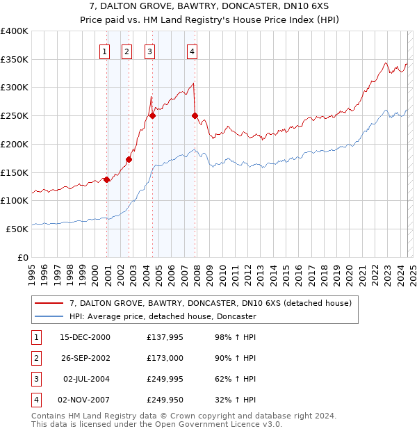 7, DALTON GROVE, BAWTRY, DONCASTER, DN10 6XS: Price paid vs HM Land Registry's House Price Index