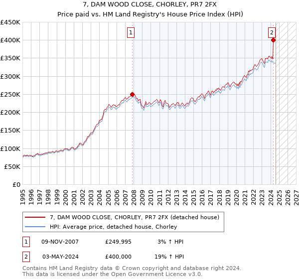 7, DAM WOOD CLOSE, CHORLEY, PR7 2FX: Price paid vs HM Land Registry's House Price Index