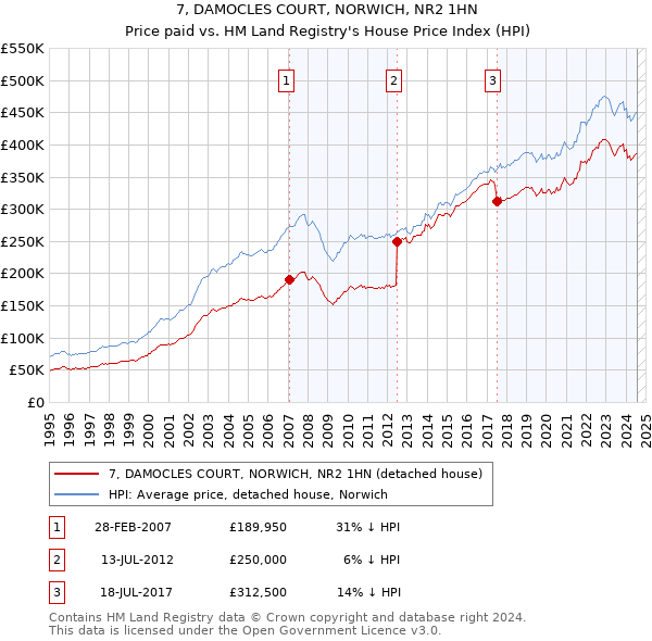 7, DAMOCLES COURT, NORWICH, NR2 1HN: Price paid vs HM Land Registry's House Price Index