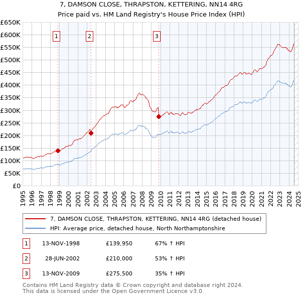 7, DAMSON CLOSE, THRAPSTON, KETTERING, NN14 4RG: Price paid vs HM Land Registry's House Price Index