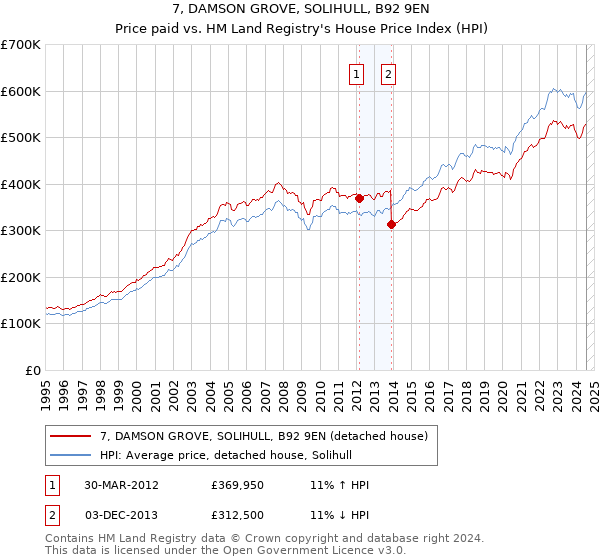 7, DAMSON GROVE, SOLIHULL, B92 9EN: Price paid vs HM Land Registry's House Price Index