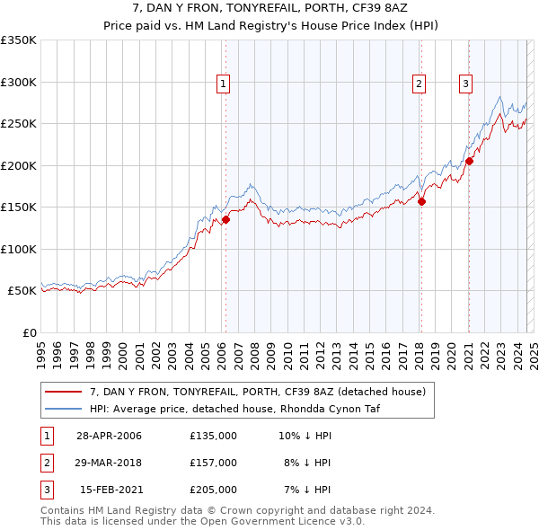 7, DAN Y FRON, TONYREFAIL, PORTH, CF39 8AZ: Price paid vs HM Land Registry's House Price Index