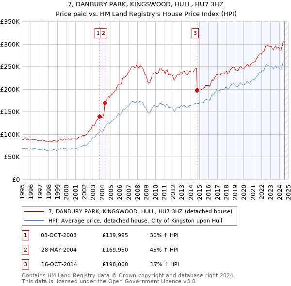 7, DANBURY PARK, KINGSWOOD, HULL, HU7 3HZ: Price paid vs HM Land Registry's House Price Index