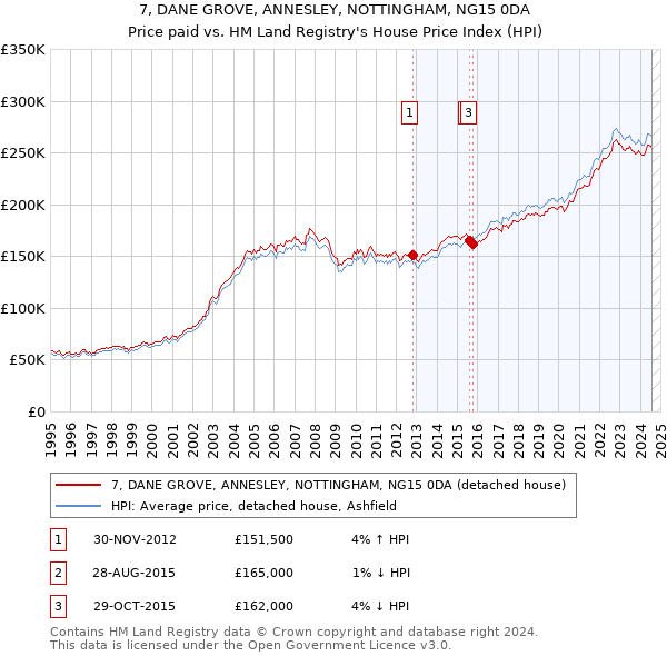 7, DANE GROVE, ANNESLEY, NOTTINGHAM, NG15 0DA: Price paid vs HM Land Registry's House Price Index