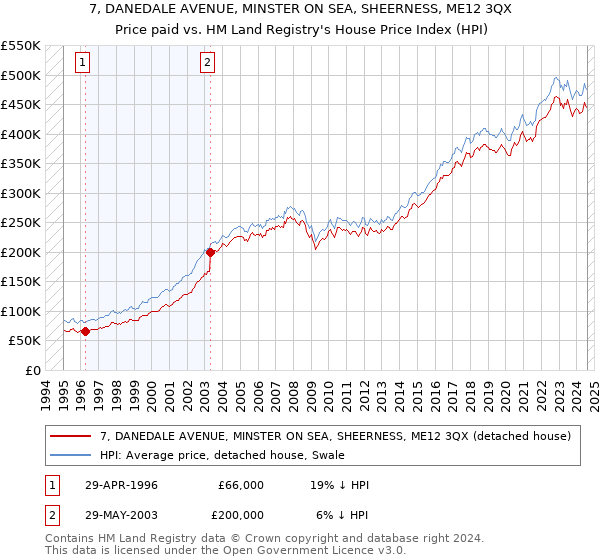 7, DANEDALE AVENUE, MINSTER ON SEA, SHEERNESS, ME12 3QX: Price paid vs HM Land Registry's House Price Index