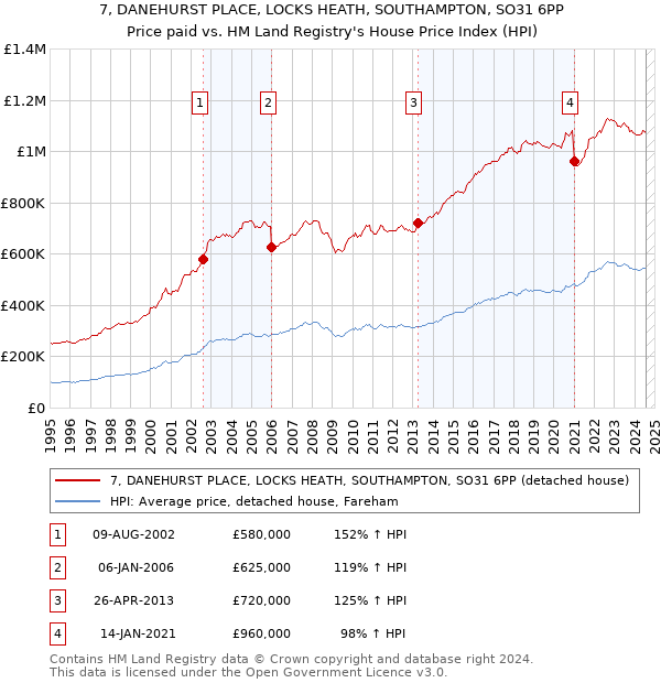 7, DANEHURST PLACE, LOCKS HEATH, SOUTHAMPTON, SO31 6PP: Price paid vs HM Land Registry's House Price Index