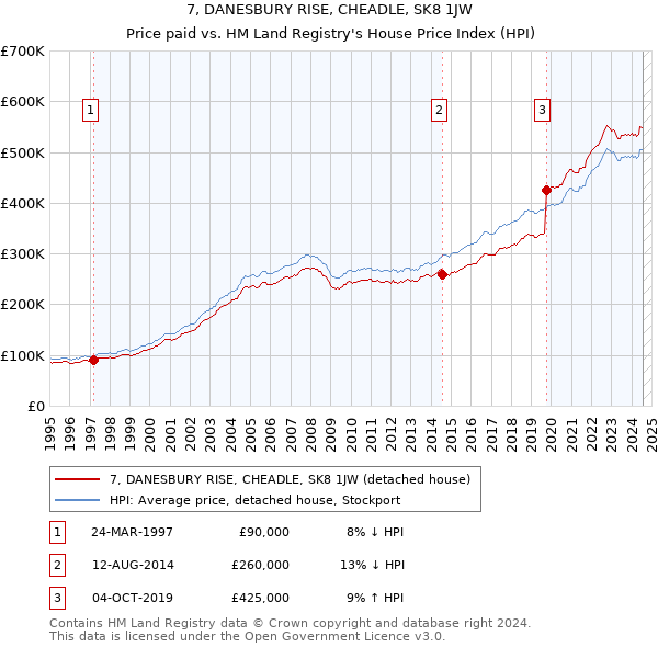 7, DANESBURY RISE, CHEADLE, SK8 1JW: Price paid vs HM Land Registry's House Price Index