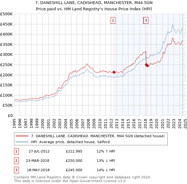 7, DANESHILL LANE, CADISHEAD, MANCHESTER, M44 5GN: Price paid vs HM Land Registry's House Price Index