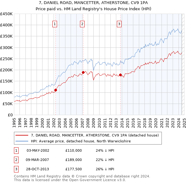 7, DANIEL ROAD, MANCETTER, ATHERSTONE, CV9 1PA: Price paid vs HM Land Registry's House Price Index