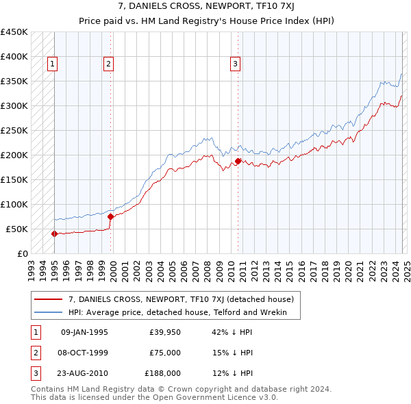 7, DANIELS CROSS, NEWPORT, TF10 7XJ: Price paid vs HM Land Registry's House Price Index