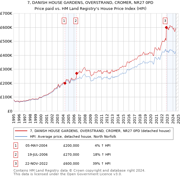 7, DANISH HOUSE GARDENS, OVERSTRAND, CROMER, NR27 0PD: Price paid vs HM Land Registry's House Price Index