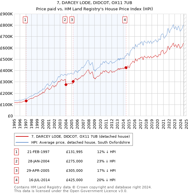 7, DARCEY LODE, DIDCOT, OX11 7UB: Price paid vs HM Land Registry's House Price Index