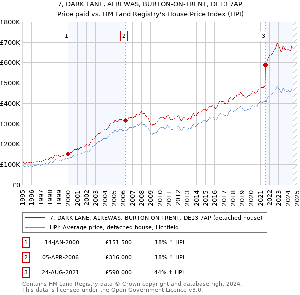 7, DARK LANE, ALREWAS, BURTON-ON-TRENT, DE13 7AP: Price paid vs HM Land Registry's House Price Index