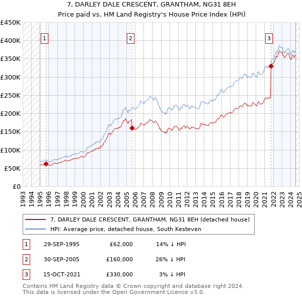 7, DARLEY DALE CRESCENT, GRANTHAM, NG31 8EH: Price paid vs HM Land Registry's House Price Index