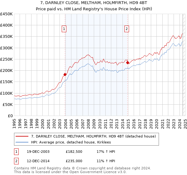 7, DARNLEY CLOSE, MELTHAM, HOLMFIRTH, HD9 4BT: Price paid vs HM Land Registry's House Price Index