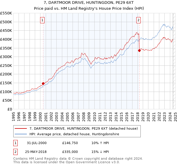 7, DARTMOOR DRIVE, HUNTINGDON, PE29 6XT: Price paid vs HM Land Registry's House Price Index