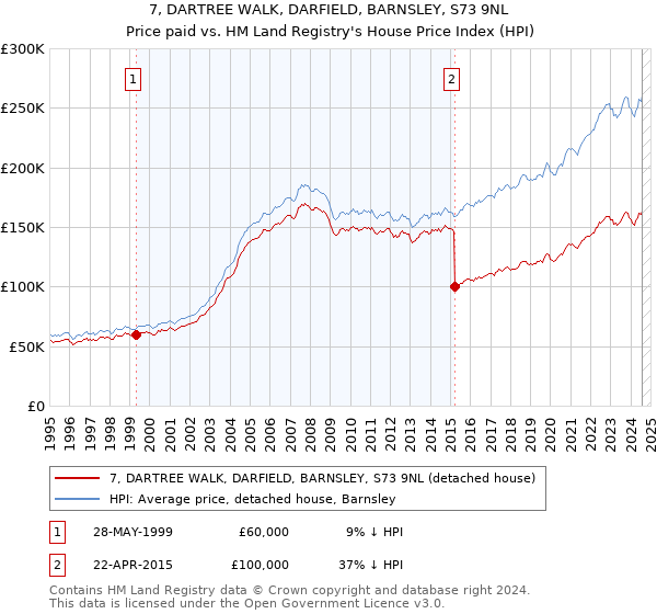 7, DARTREE WALK, DARFIELD, BARNSLEY, S73 9NL: Price paid vs HM Land Registry's House Price Index