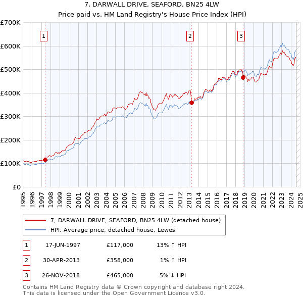 7, DARWALL DRIVE, SEAFORD, BN25 4LW: Price paid vs HM Land Registry's House Price Index