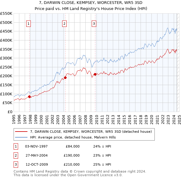 7, DARWIN CLOSE, KEMPSEY, WORCESTER, WR5 3SD: Price paid vs HM Land Registry's House Price Index