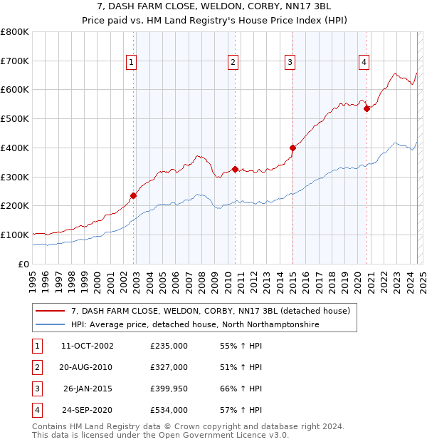 7, DASH FARM CLOSE, WELDON, CORBY, NN17 3BL: Price paid vs HM Land Registry's House Price Index