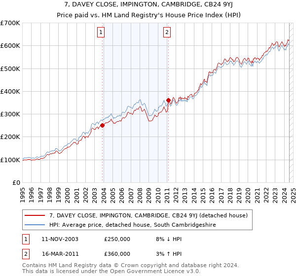 7, DAVEY CLOSE, IMPINGTON, CAMBRIDGE, CB24 9YJ: Price paid vs HM Land Registry's House Price Index