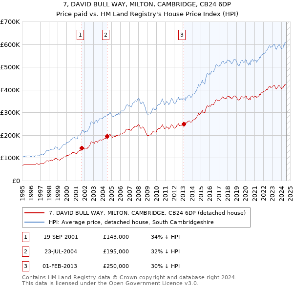 7, DAVID BULL WAY, MILTON, CAMBRIDGE, CB24 6DP: Price paid vs HM Land Registry's House Price Index