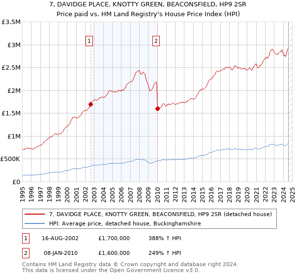 7, DAVIDGE PLACE, KNOTTY GREEN, BEACONSFIELD, HP9 2SR: Price paid vs HM Land Registry's House Price Index