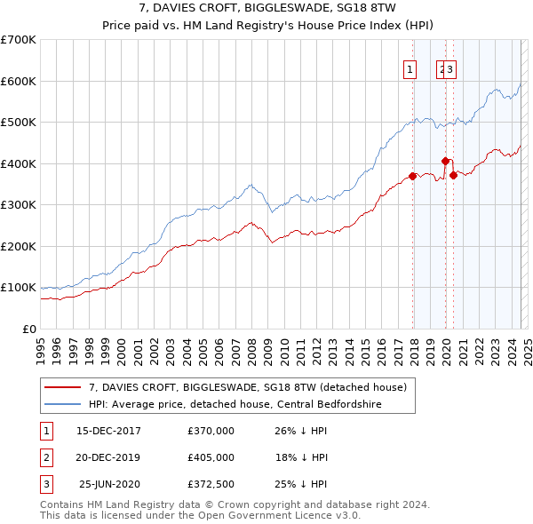 7, DAVIES CROFT, BIGGLESWADE, SG18 8TW: Price paid vs HM Land Registry's House Price Index