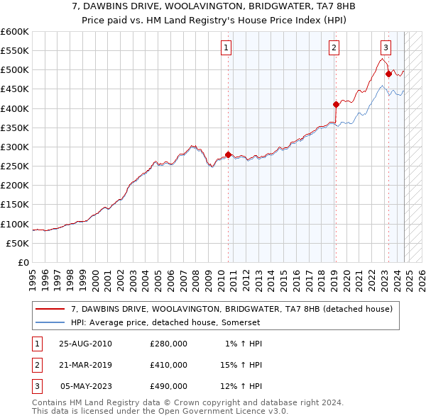 7, DAWBINS DRIVE, WOOLAVINGTON, BRIDGWATER, TA7 8HB: Price paid vs HM Land Registry's House Price Index