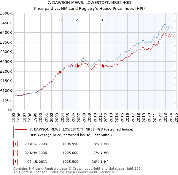 7, DAWSON MEWS, LOWESTOFT, NR32 4GD: Price paid vs HM Land Registry's House Price Index