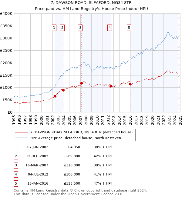 7, DAWSON ROAD, SLEAFORD, NG34 8TR: Price paid vs HM Land Registry's House Price Index