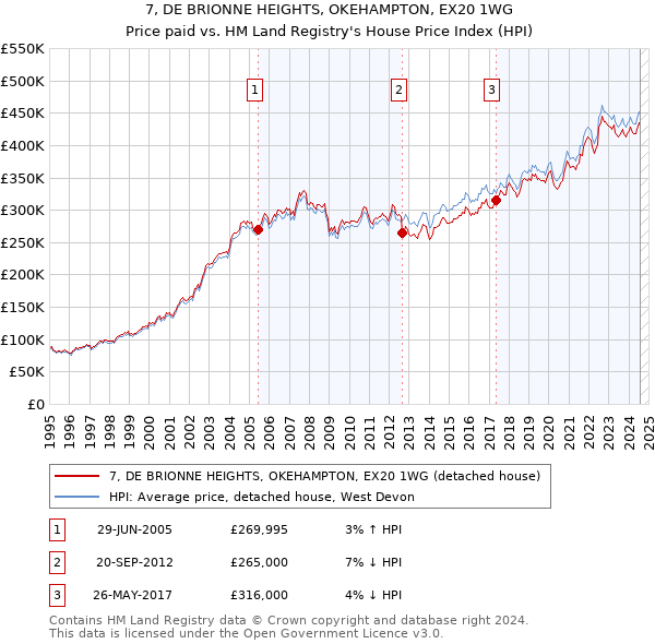 7, DE BRIONNE HEIGHTS, OKEHAMPTON, EX20 1WG: Price paid vs HM Land Registry's House Price Index