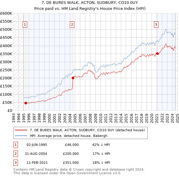 7, DE BURES WALK, ACTON, SUDBURY, CO10 0UY: Price paid vs HM Land Registry's House Price Index