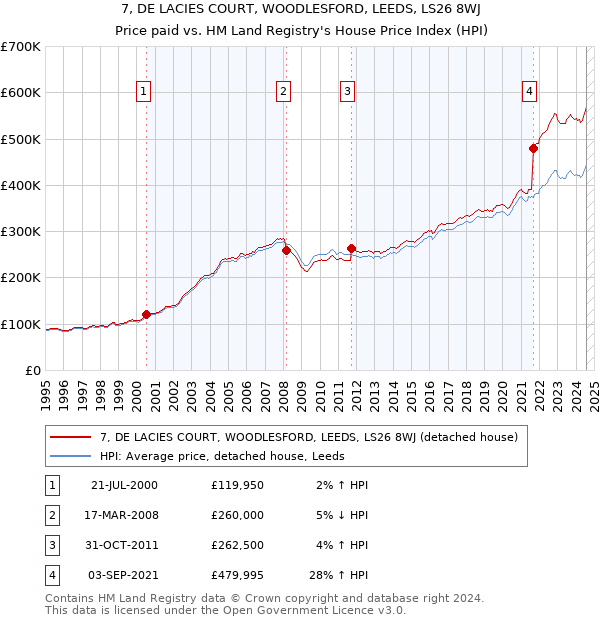 7, DE LACIES COURT, WOODLESFORD, LEEDS, LS26 8WJ: Price paid vs HM Land Registry's House Price Index