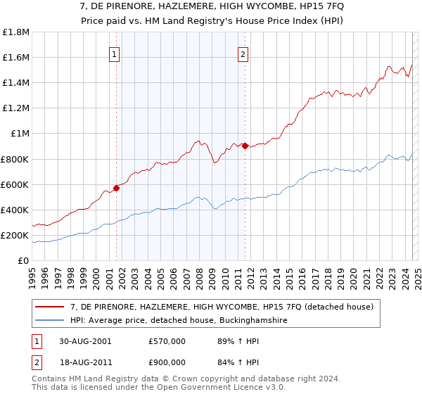 7, DE PIRENORE, HAZLEMERE, HIGH WYCOMBE, HP15 7FQ: Price paid vs HM Land Registry's House Price Index