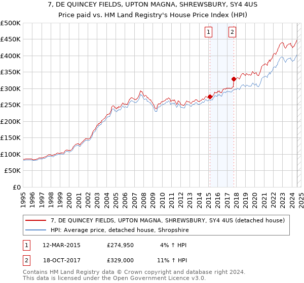 7, DE QUINCEY FIELDS, UPTON MAGNA, SHREWSBURY, SY4 4US: Price paid vs HM Land Registry's House Price Index