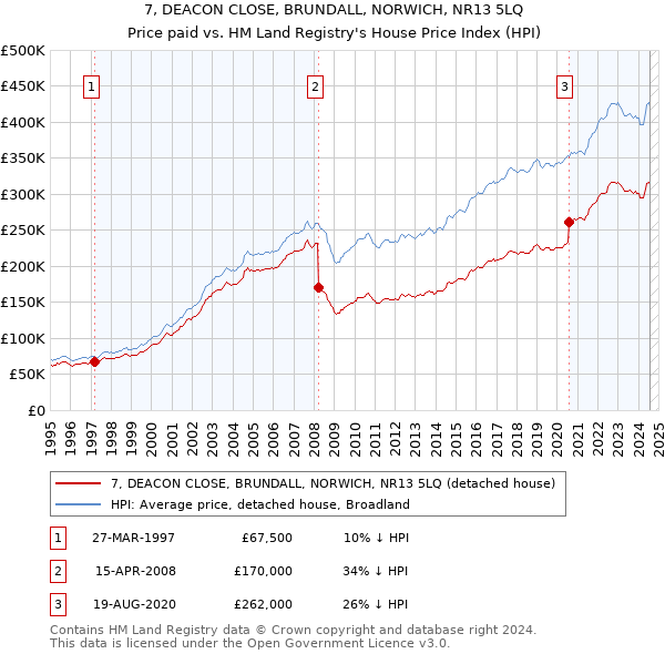 7, DEACON CLOSE, BRUNDALL, NORWICH, NR13 5LQ: Price paid vs HM Land Registry's House Price Index