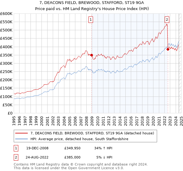 7, DEACONS FIELD, BREWOOD, STAFFORD, ST19 9GA: Price paid vs HM Land Registry's House Price Index