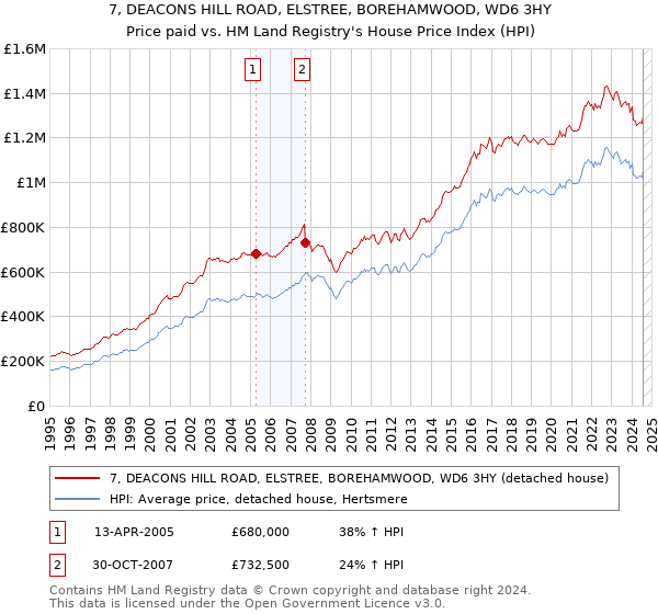 7, DEACONS HILL ROAD, ELSTREE, BOREHAMWOOD, WD6 3HY: Price paid vs HM Land Registry's House Price Index