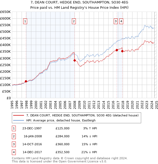 7, DEAN COURT, HEDGE END, SOUTHAMPTON, SO30 4EG: Price paid vs HM Land Registry's House Price Index