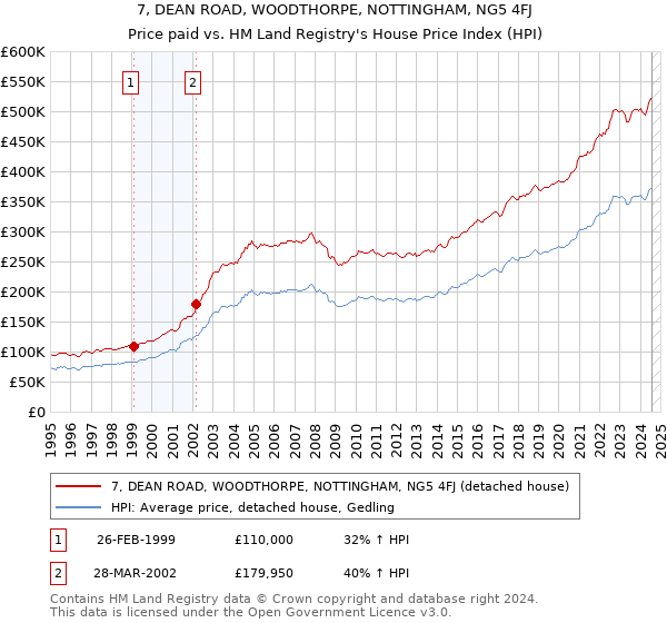 7, DEAN ROAD, WOODTHORPE, NOTTINGHAM, NG5 4FJ: Price paid vs HM Land Registry's House Price Index