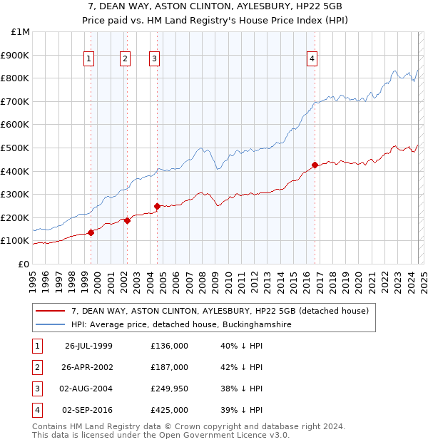 7, DEAN WAY, ASTON CLINTON, AYLESBURY, HP22 5GB: Price paid vs HM Land Registry's House Price Index